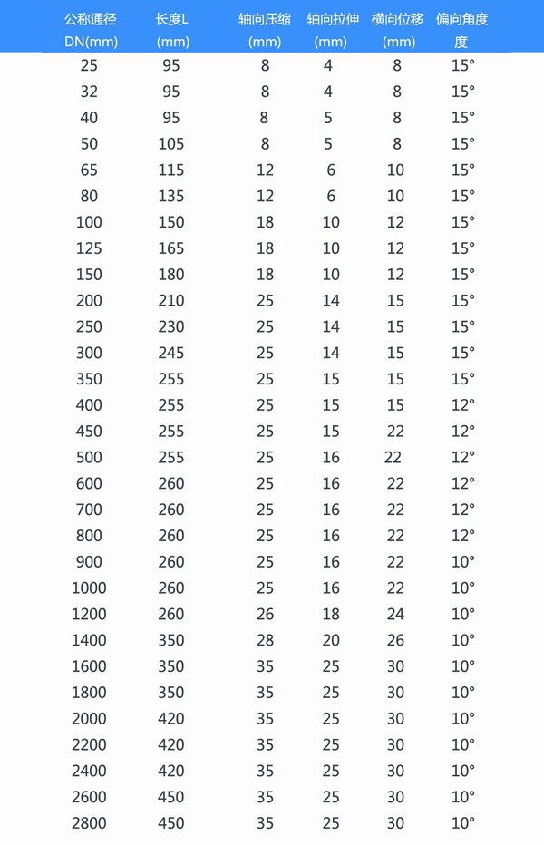 大口径橡胶接头产品参数表