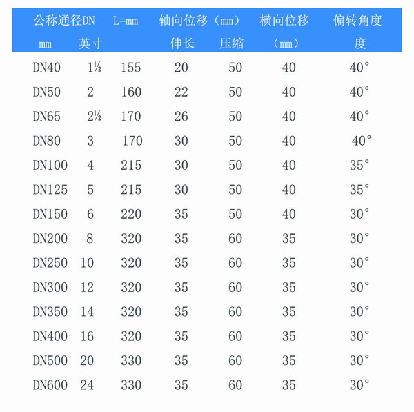 耐酸碱双球体橡胶接头参数表